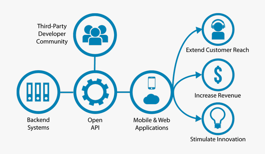 Application extension. API интеграция. Открытые API. API Интерфейс. API картинка.