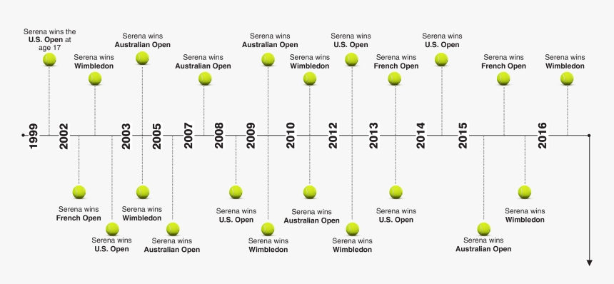 Serena Williams Recent Timeline, HD Png Download, Free Download