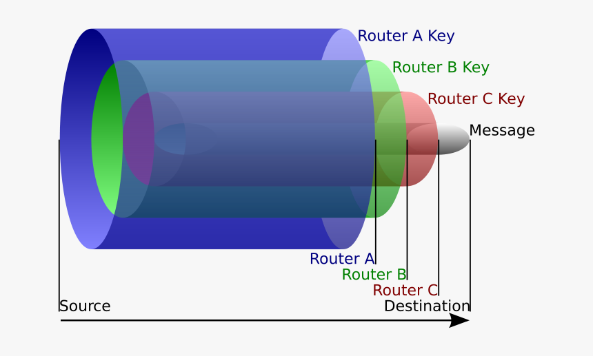 Onion Routing, HD Png Download, Free Download