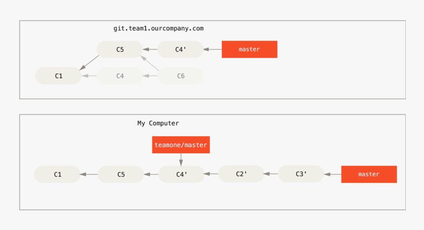 Rebase On Top Of Force-pushed Rebase Work - Git Rebase, HD Png Download, Free Download