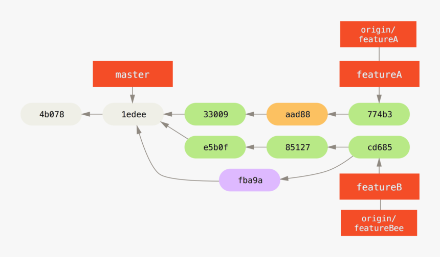 Jessica"s History After Committing On A Feature Branch - Git Guidelines, HD Png Download, Free Download