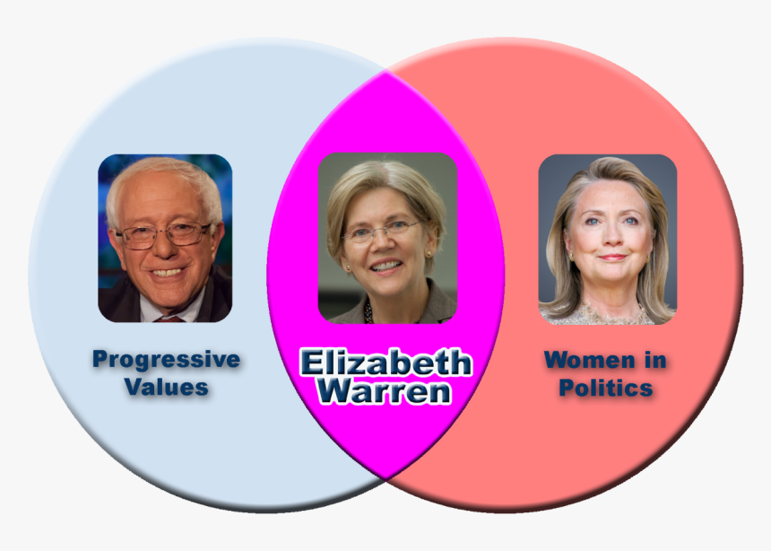 Elizabeth Warren Bernie Sanders Venn Diagram, HD Png Download, Free Download