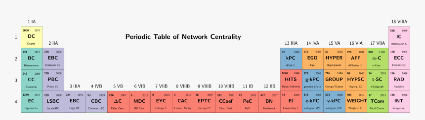 Excerpt Of Periodic Table Of Network Centrality - Periodic Table Of Network Centrality, HD Png Download, Free Download