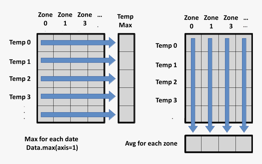 Python Axis 0 Axis 1, HD Png Download, Free Download