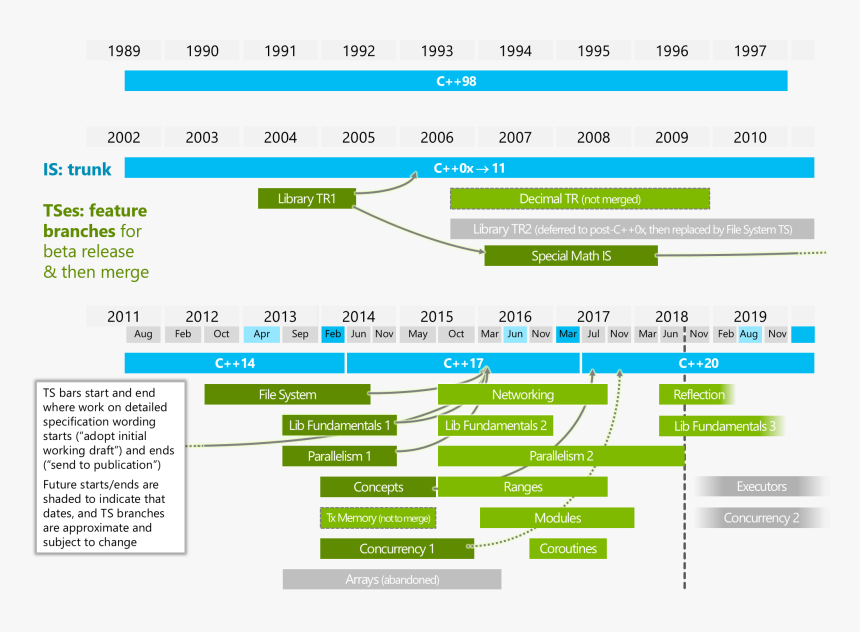 Wg21 Timeline 2018 - C ++ 20 Roadmap, HD Png Download, Free Download