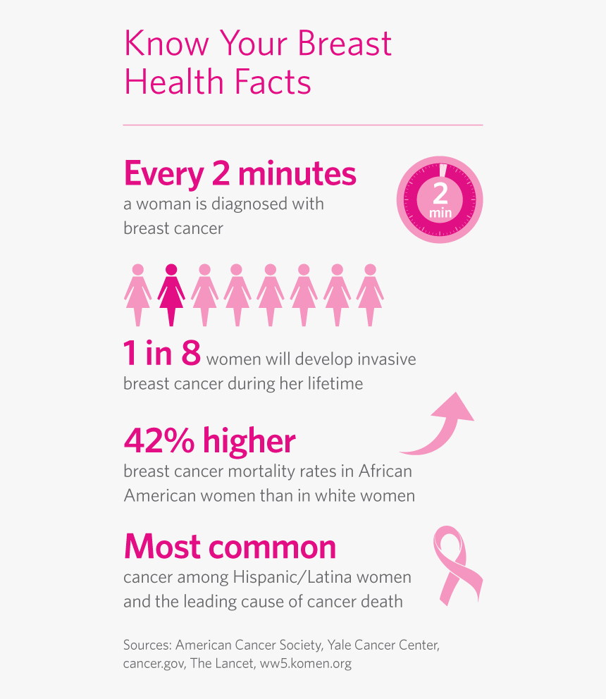 Breast Cancer Infographic - Breast Cancer Information, HD Png Download, Free Download