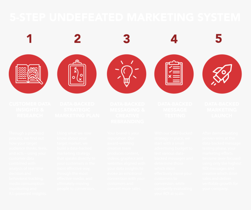 5-step Undefeated System - Circle, HD Png Download, Free Download