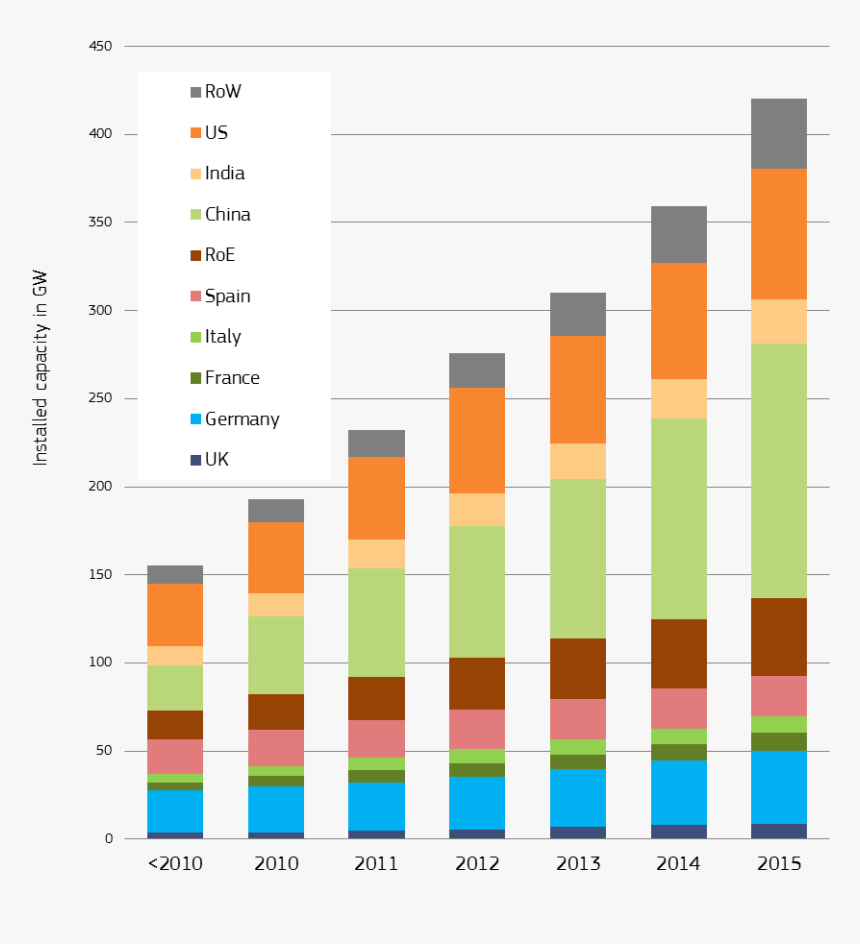 Charts - Annual Wind Energy Production, HD Png Download, Free Download