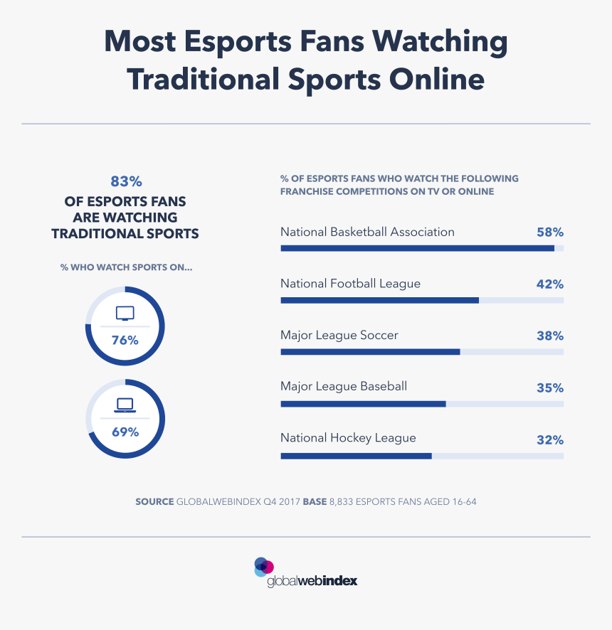 Esports Vs Traditional Sports 2018, HD Png Download, Free Download