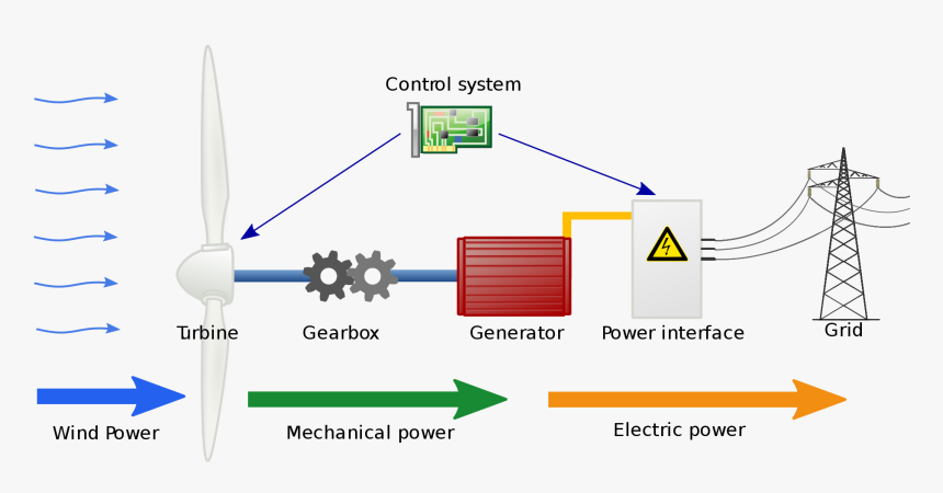 Wind Turbine Energy Diagram , Png Download - Wind Power Generator Diagram, Transparent Png, Free Download