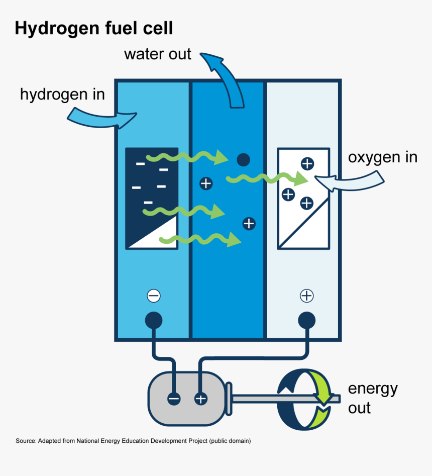 Hydrogen And Fuel Cells Energy, HD Png Download, Free Download