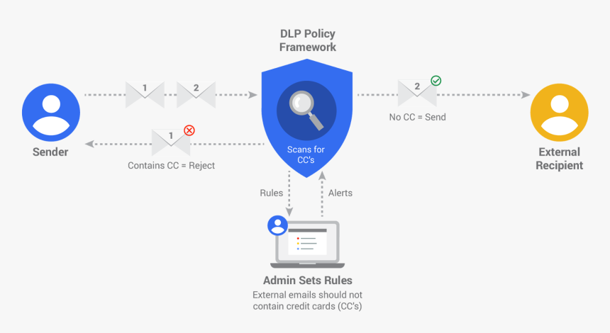 Dlp Diagram-06 - Data Loss Prevention Works, HD Png Download, Free Download