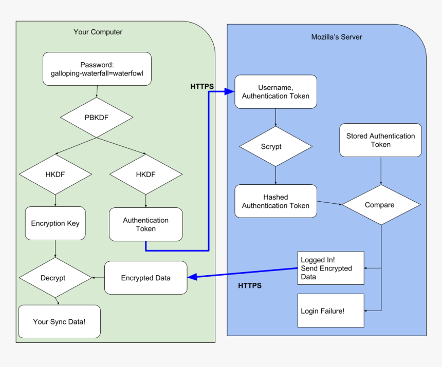 Data Flow Diagram Of Firefox, HD Png Download, Free Download