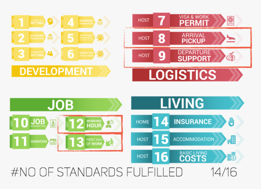 Standards - Exchange Standard Aiesec, HD Png Download, Free Download