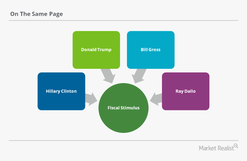 What Clinton, Trump, Dalio, And Gross All Agree On - Function Of Trade Union In Hrm, HD Png Download, Free Download