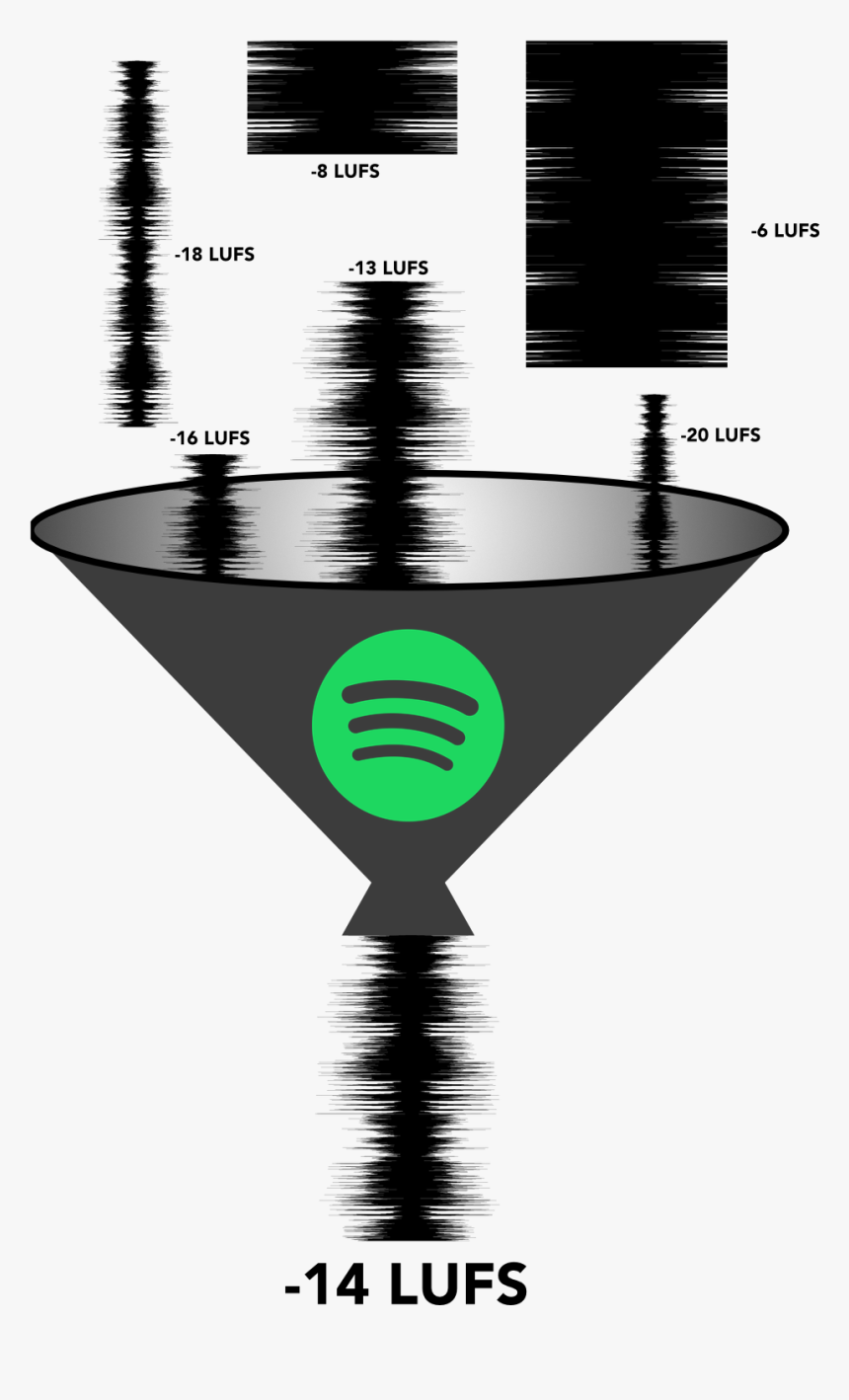 Spotify Normalisation Infographic - Spotify Loudness Lufs, HD Png Download, Free Download
