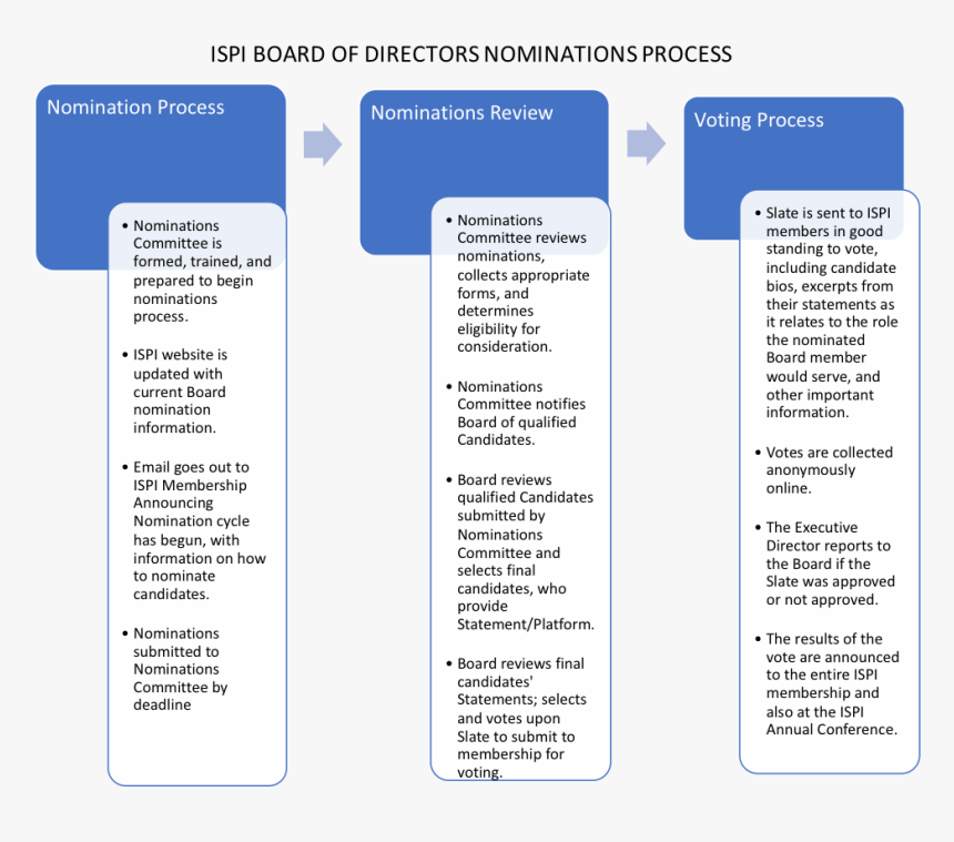 Nomination Of Board Of Directors, HD Png Download, Free Download
