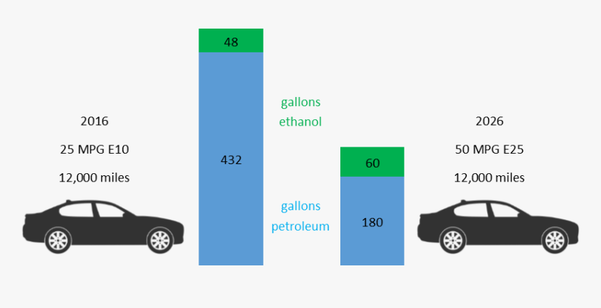 High Octane Blend - High Octane Petrol Benefits, HD Png Download, Free Download