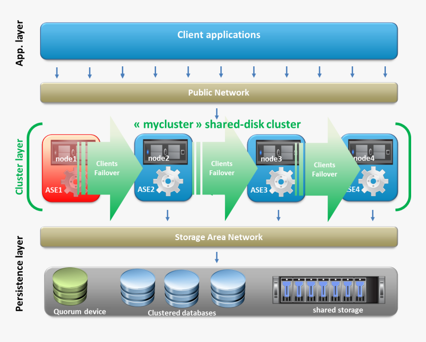 Ase Ce 02 - Sybase Ase Cluster Shared Disk, HD Png Download, Free Download