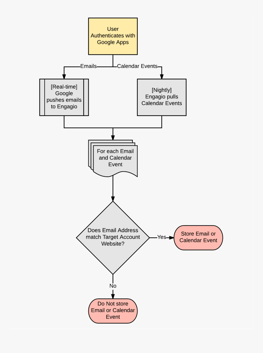 Google Email Flowchart, HD Png Download, Free Download