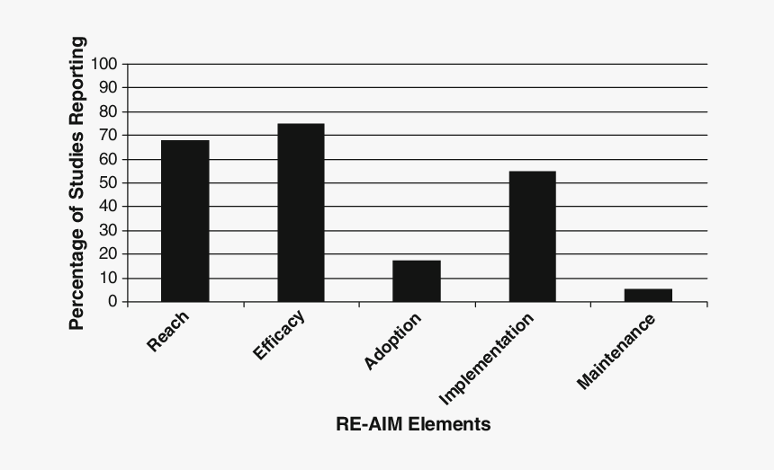 Overall Reporting Of Re-aim Elements Across Studies, HD Png Download, Free Download