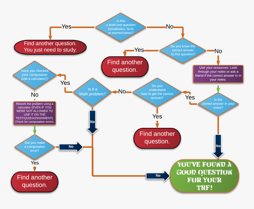 Flow Chart Of Lms, HD Png Download, Free Download