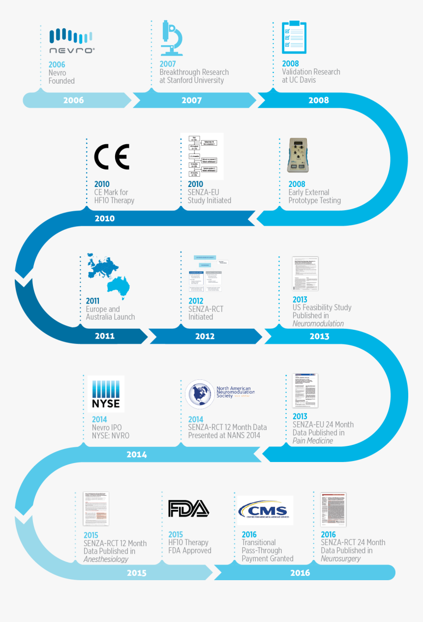 Nevro Spinal Cord Stimulator, HD Png Download, Free Download