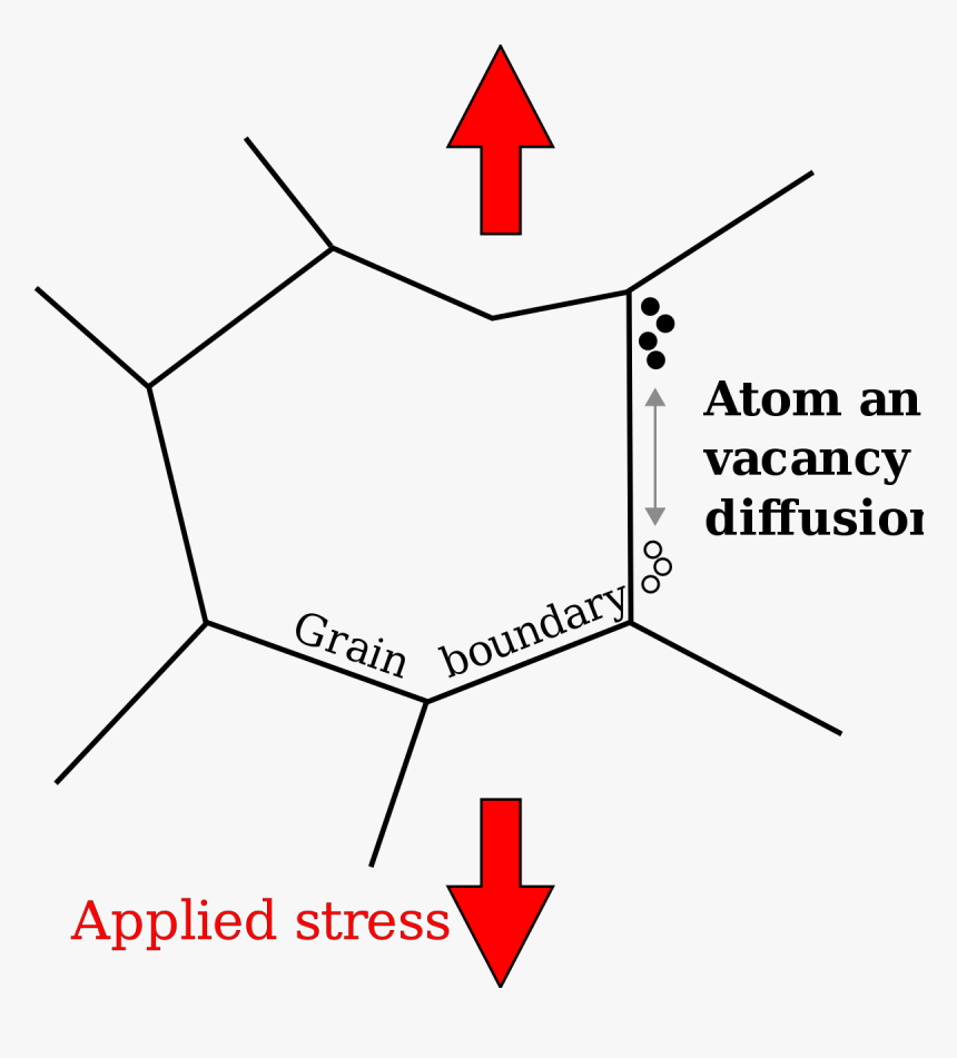 Grain Boundary Sliding And Diffusional Creep, HD Png Download, Free Download