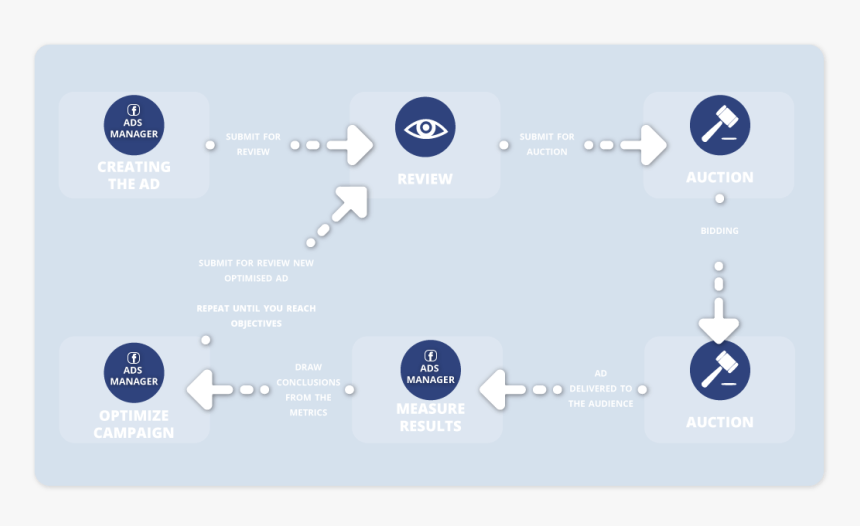 Lifecycle Of A Facebook Ad - Online Advertising, HD Png Download, Free Download