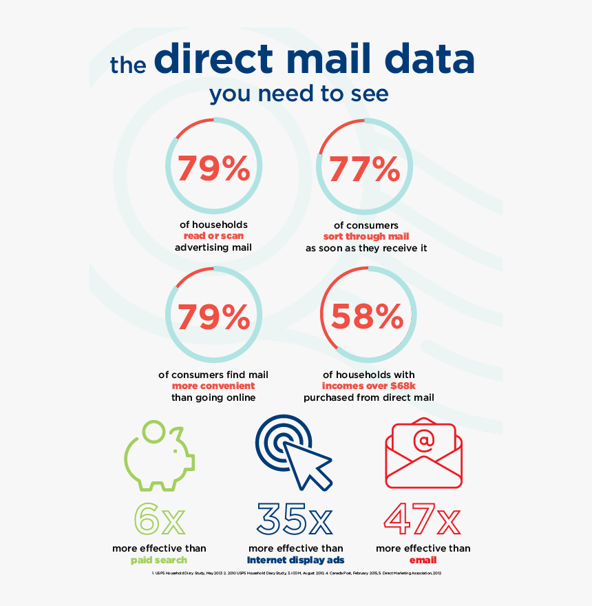 Direct Mail Infographic - Perfect Pitch Tech, HD Png Download, Free Download