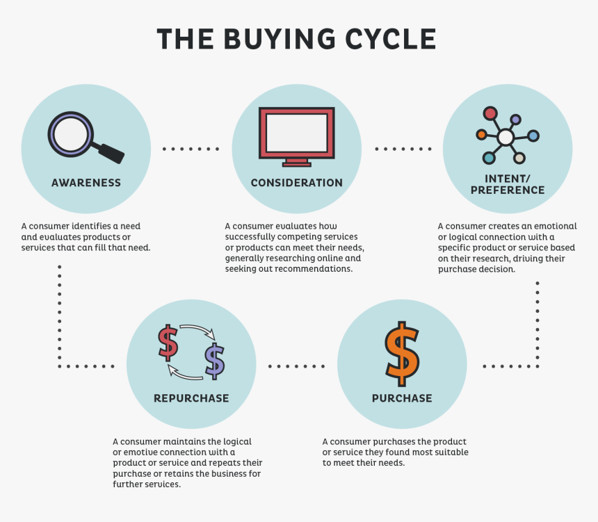 Creating Awareness Among Consumers While Buying A Product, HD Png Download, Free Download