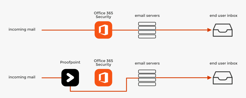 Mta-bypass , Png Download - Proofpoint Office 365, Transparent Png, Free Download