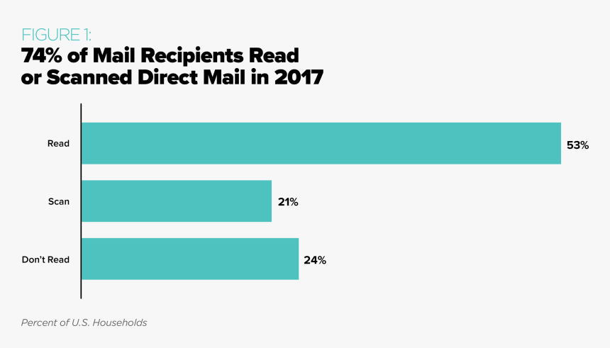 74% Of Mail Recipients Read Or Scanned Direct Mail - Parallel, HD Png Download, Free Download