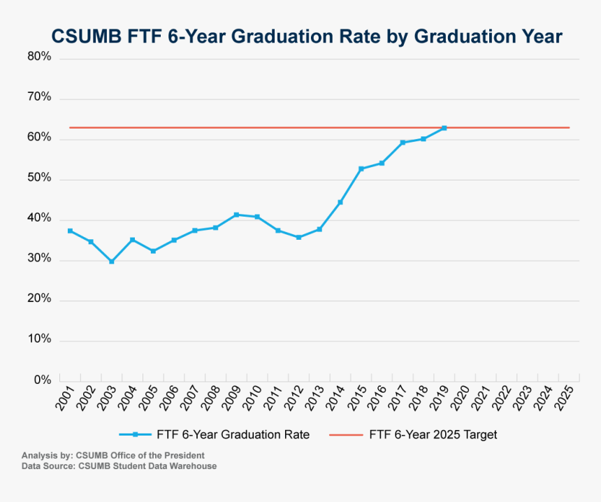 Graph Of Csumb Ftf 6-year Graduation Rate By Graduation - Decline Of Independent Pharmacies, HD Png Download, Free Download