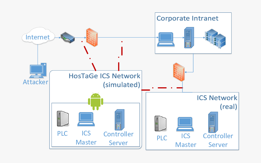 Position Of Honeypot In Network, HD Png Download, Free Download