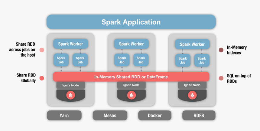 Ignite And Spark Integration - Apache Ignite Spark, HD Png Download, Free Download