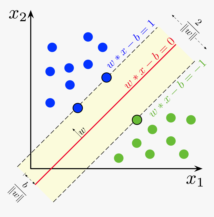 Svm Margin - Svm Simple Example, HD Png Download, Free Download