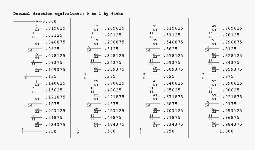 Decimal-fraction Equivalents - Feet Fraction To Decimal, HD Png Download, Free Download