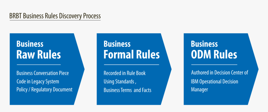 Raw Rules To Implemented Rules - Graphic Design, HD Png Download, Free Download