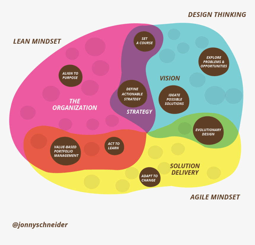 Design Thinking Lean Agile Bubble - Lean Agile Design Thinking, HD Png Download, Free Download