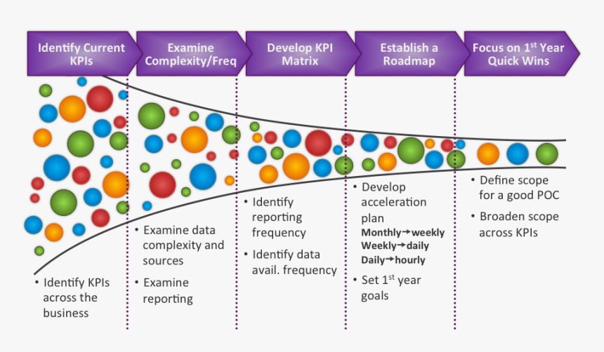 Real-time Kpis - Funnel Process, HD Png Download, Free Download