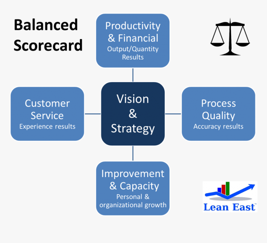 Balanced Scorecard Of Key Performance Indicators - Exposé Sur L Identité Numérique, HD Png Download, Free Download