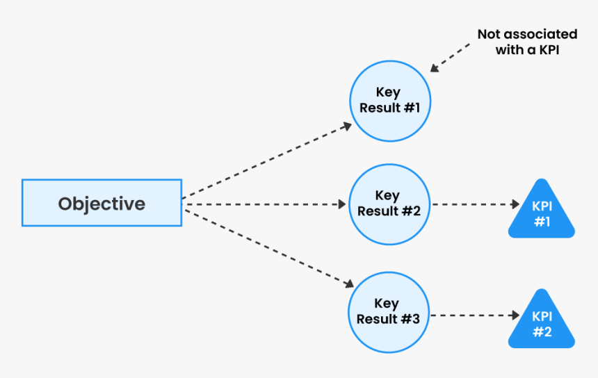 Okr Vs Kpi Flow1, HD Png Download, Free Download