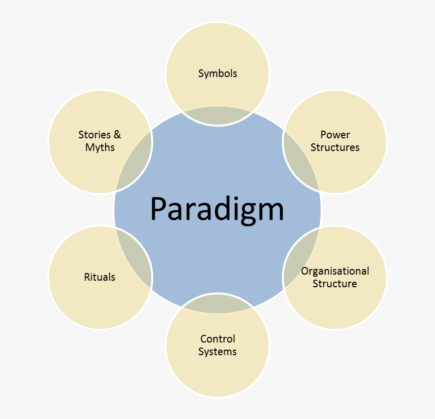 Article - Hr Kpis - Cultural Web - Cultural Web Of An Organisation, HD Png Download, Free Download