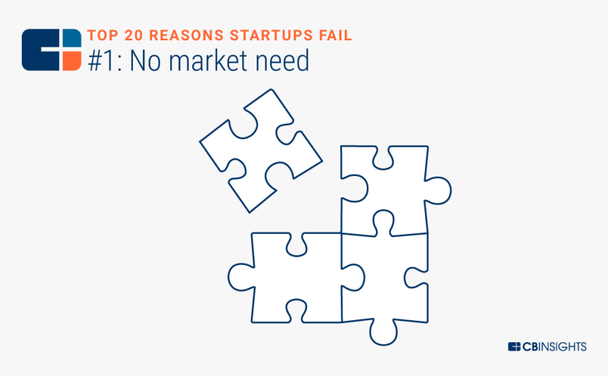 No Market Need Startup Failure, HD Png Download, Free Download