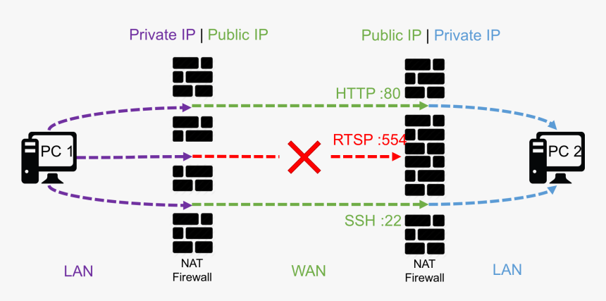 Webrtc Nat, HD Png Download, Free Download