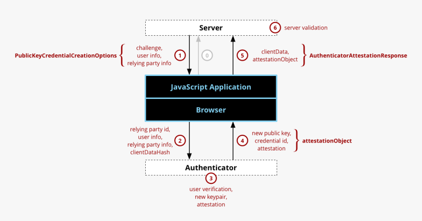 Web Authentication Api Registration Component And Dataflow - Webauthn Diagram, HD Png Download, Free Download