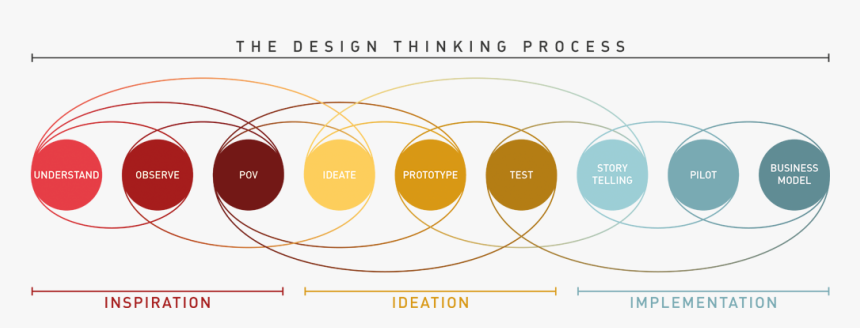 Design Thinking Process, HD Png Download, Free Download