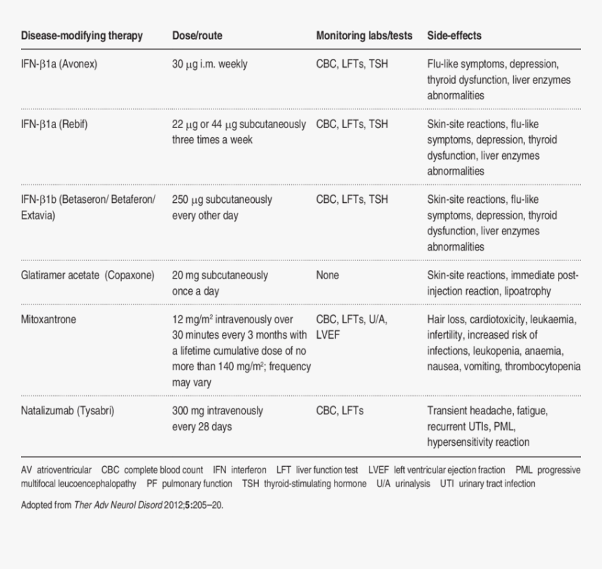 Multiple Sclerosis Disease Modifying Therapy, HD Png Download, Free Download