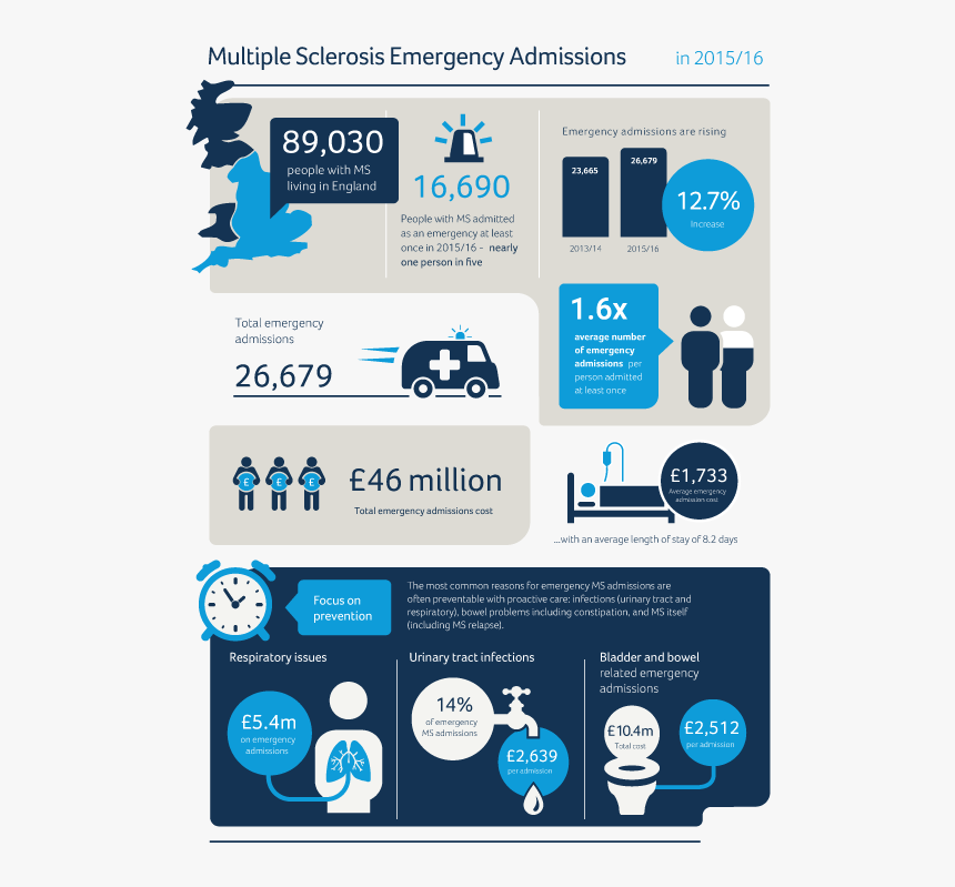 Cost Of Multiple Sclerosis In Uk, HD Png Download, Free Download